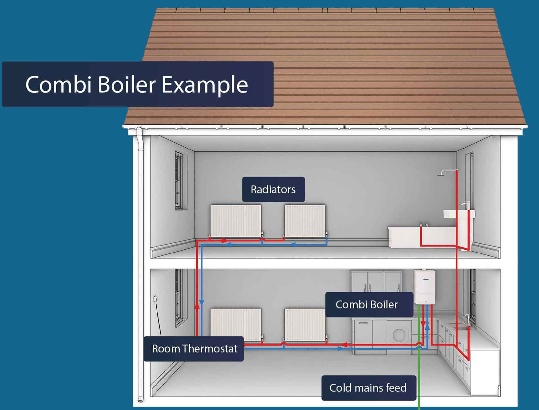 Combi boiler explenation diagram